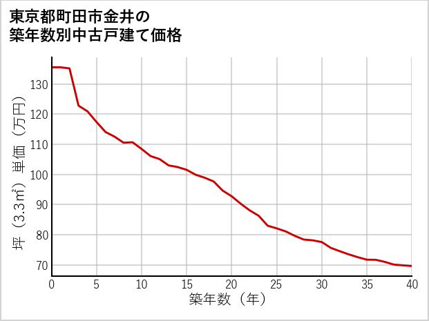 東京都町田市金井の築年数別の中古戸建て坪単価