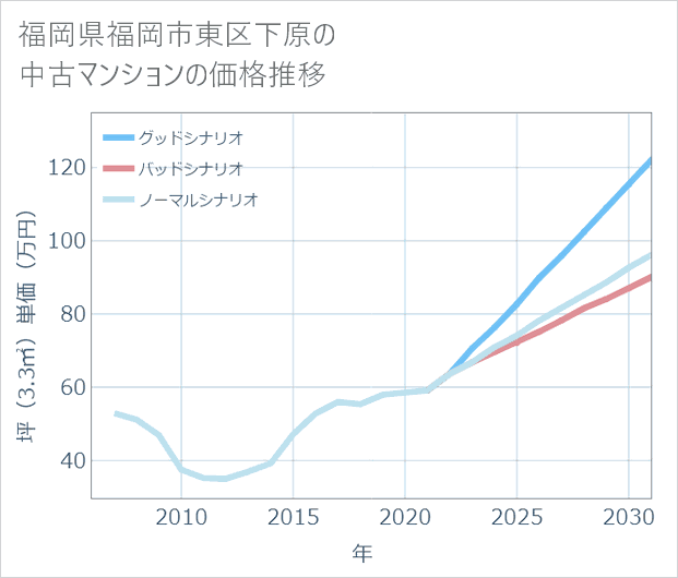 福岡県福岡市東区下原の中古マンション価格推移