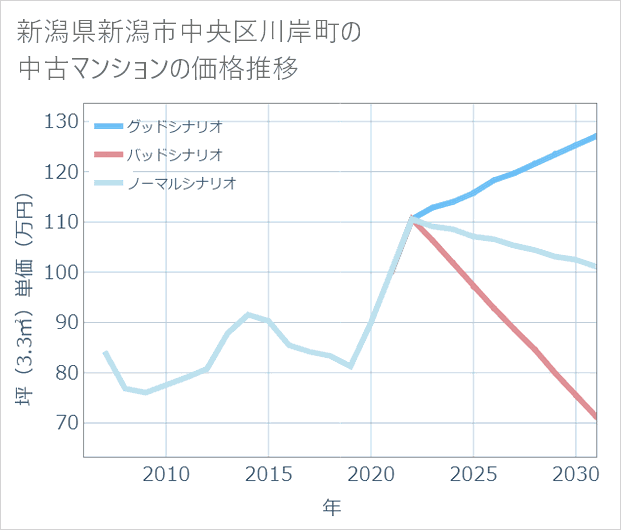 新潟県新潟市中央区川岸町の中古マンション価格推移