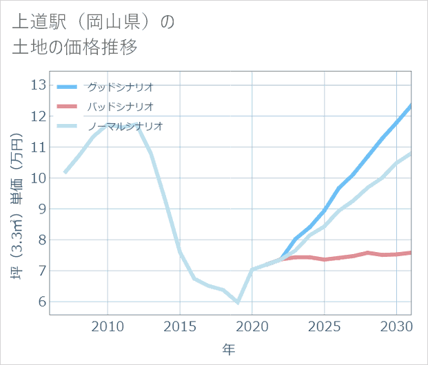 上道駅(岡山県)の土地価格推移