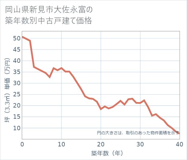 岡山県新見市大佐永富の築年数別の中古戸建て坪単価