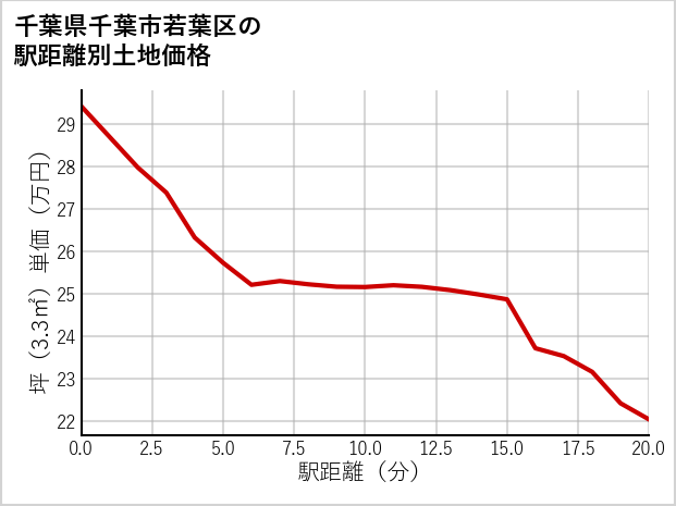 千葉県千葉市若葉区源町の徒歩距離別の土地坪単価