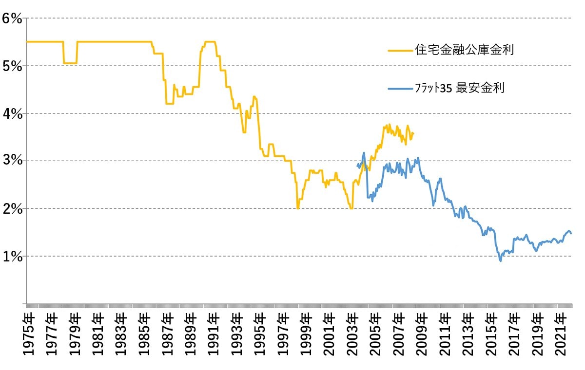 【グラフ１】代表的な固定金利の推移