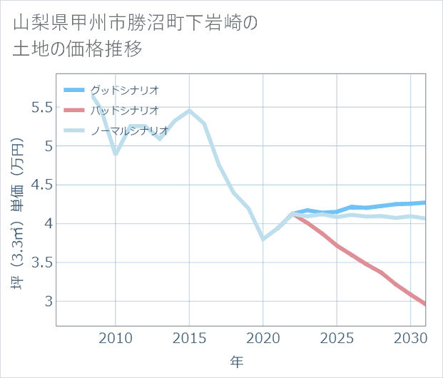 山梨県甲州市勝沼町下岩崎の土地価格推移