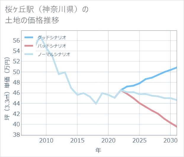 桜ケ丘駅（神奈川県）の土地価格推移