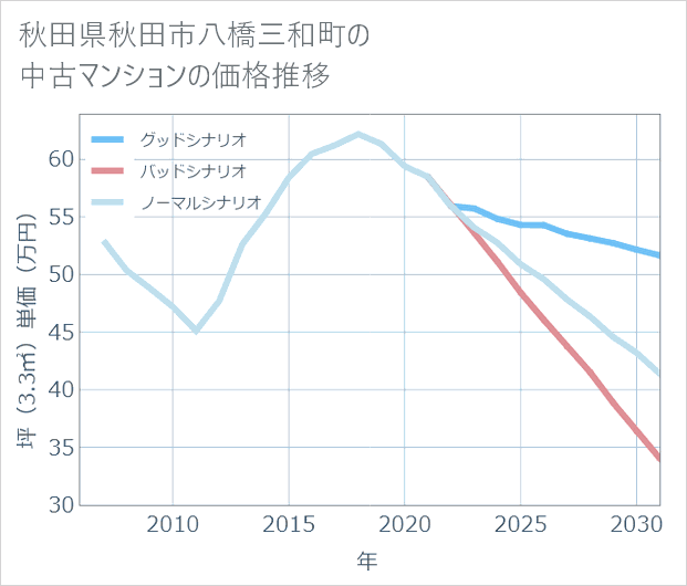 秋田県秋田市八橋三和町の中古マンション価格推移