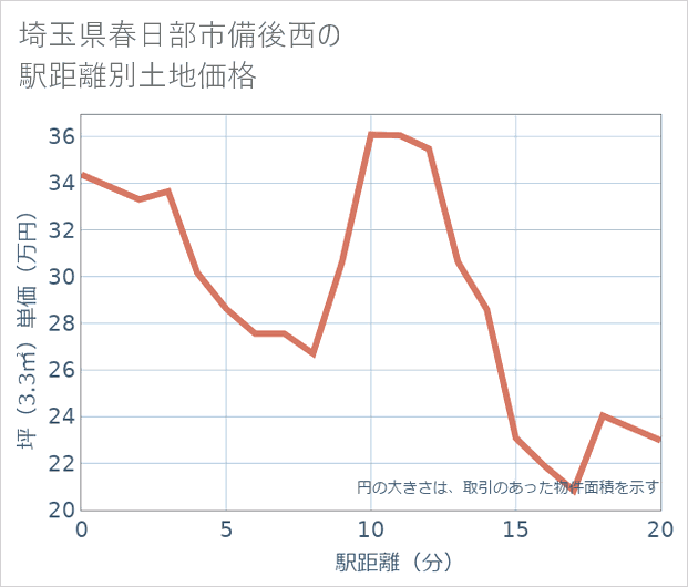 埼玉県春日部市備後西の徒歩距離別の土地坪単価