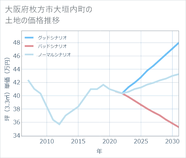 大阪府枚方市大垣内町の土地価格推移