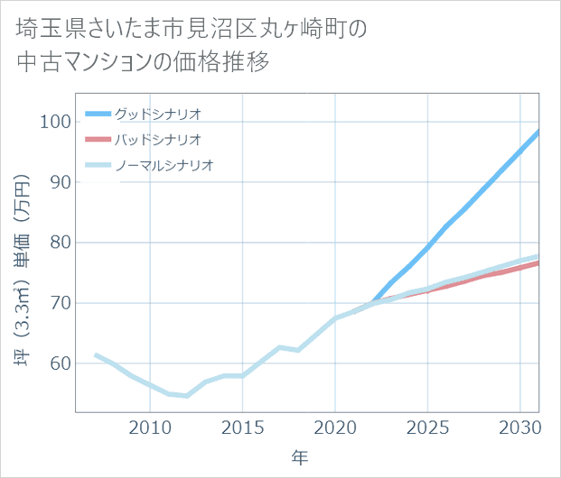 埼玉県さいたま市見沼区丸ケ崎町の中古マンション価格推移