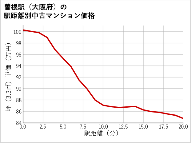 曽根駅（大阪府）の徒歩距離別の中古マンション坪単価