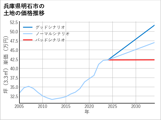 兵庫県明石市の土地価格推移