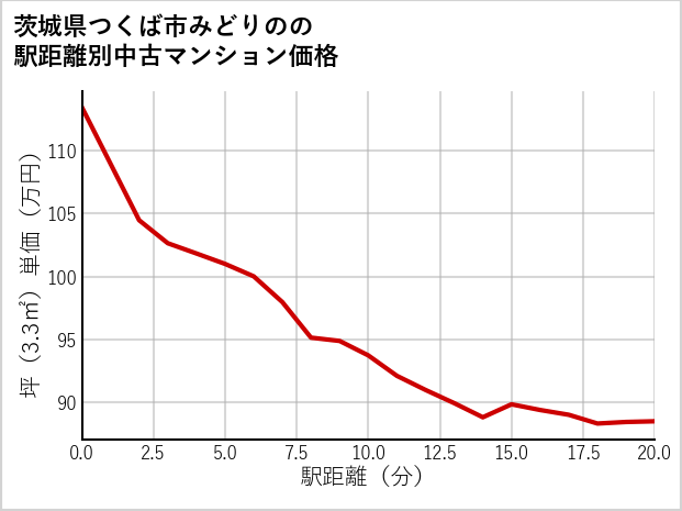 茨城県つくば市みどりのの徒歩距離別の中古マンション坪単価