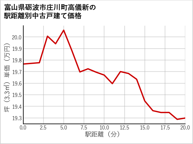 富山県砺波市庄川町高儀新の徒歩距離別の中古戸建て坪単価