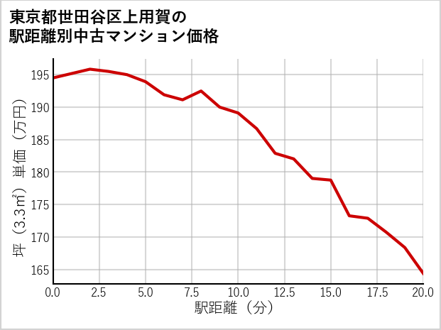 東京都世田谷区上用賀の徒歩距離別の中古マンション坪単価