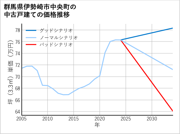 群馬県伊勢崎市中央町の中古戸建て価格推移