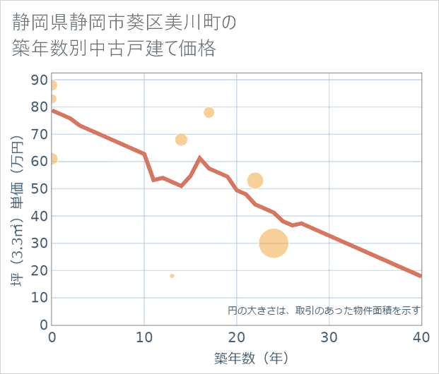 静岡県静岡市葵区美川町の築年数別の中古戸建て坪単価