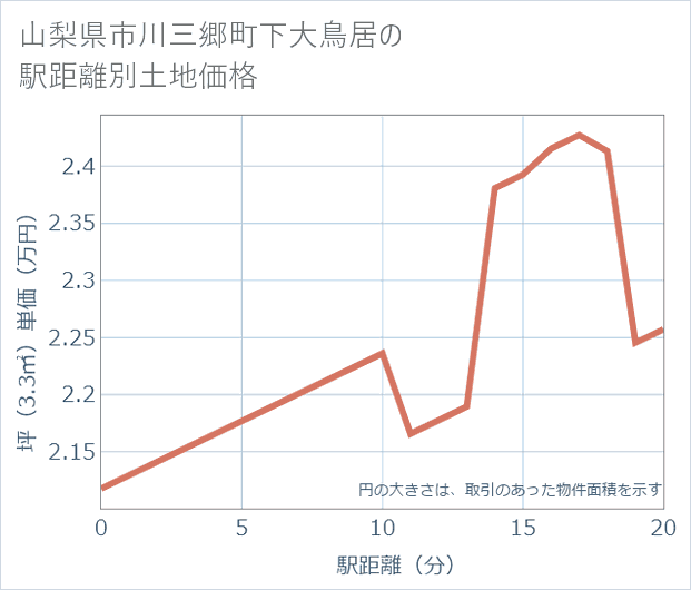 山梨県市川三郷町下大鳥居の徒歩距離別の土地坪単価