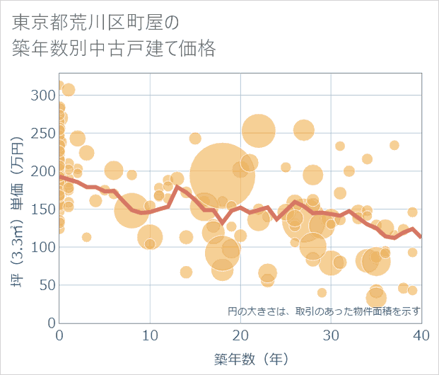 東京都荒川区町屋の築年数別の中古戸建て坪単価