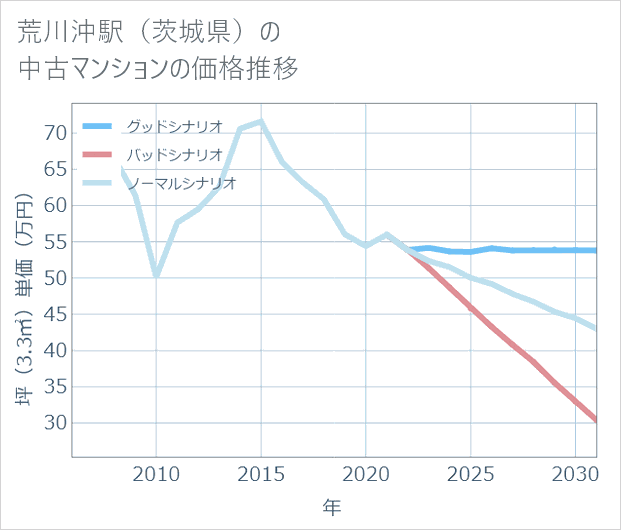 荒川沖駅(茨城県)の中古マンション価格推移