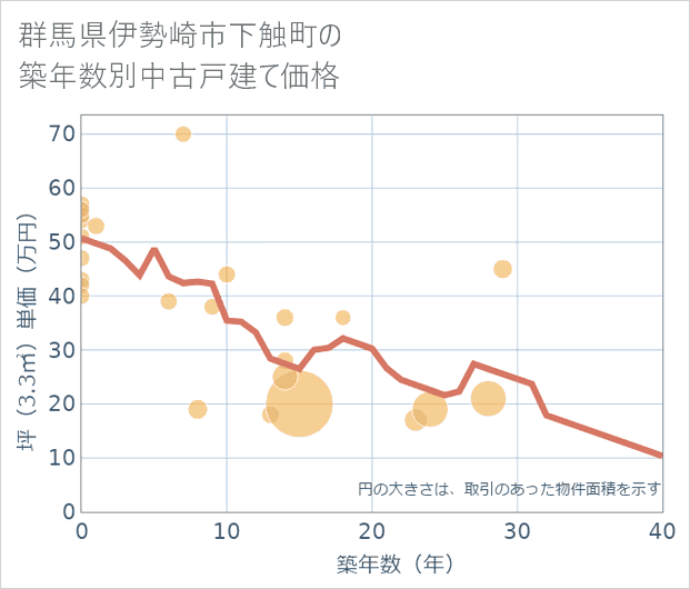 群馬県伊勢崎市下触町の築年数別の中古戸建て坪単価