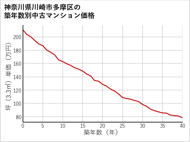神奈川県川崎市多摩区の築年数別の中古マンション坪単価