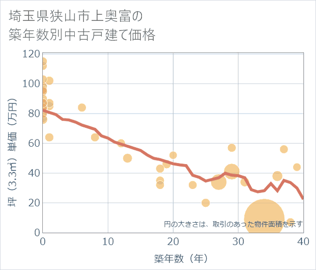 埼玉県狭山市上奥富の築年数別の中古戸建て坪単価