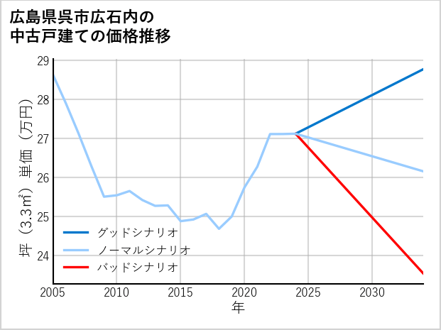 広島県呉市広石内の中古戸建て価格推移
