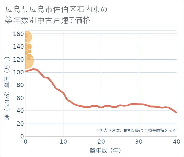 広島県広島市佐伯区石内東の築年数別の中古戸建て坪単価