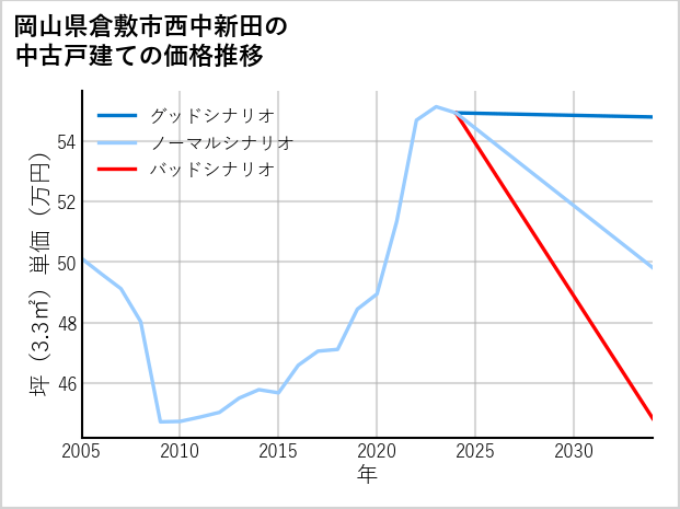 岡山県倉敷市西中新田の中古戸建て価格推移