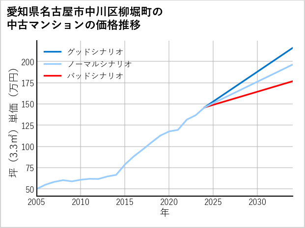 愛知県名古屋市中川区柳堀町の中古マンション価格推移