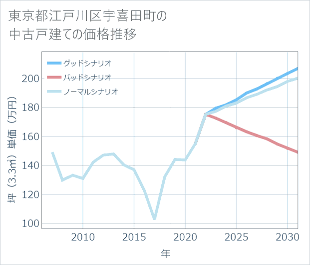 東京都江戸川区宇喜田町の中古戸建て価格推移