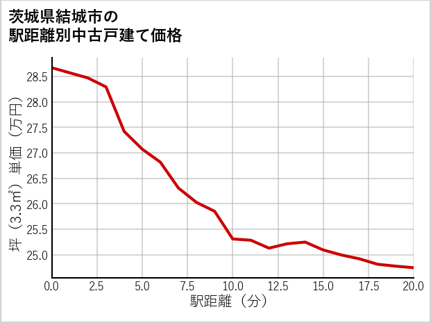 茨城県結城市の徒歩距離別の中古戸建て坪単価