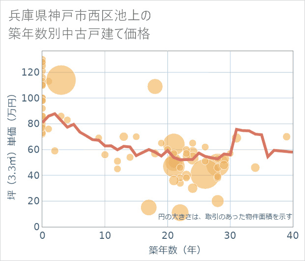 兵庫県神戸市西区池上の築年数別の中古戸建て坪単価