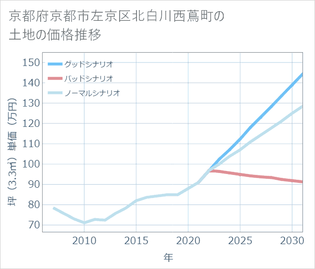 京都府京都市左京区北白川西蔦町の土地価格推移