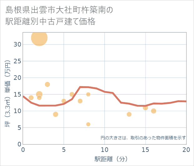 島根県出雲市大社町杵築南の徒歩距離別の中古戸建て坪単価