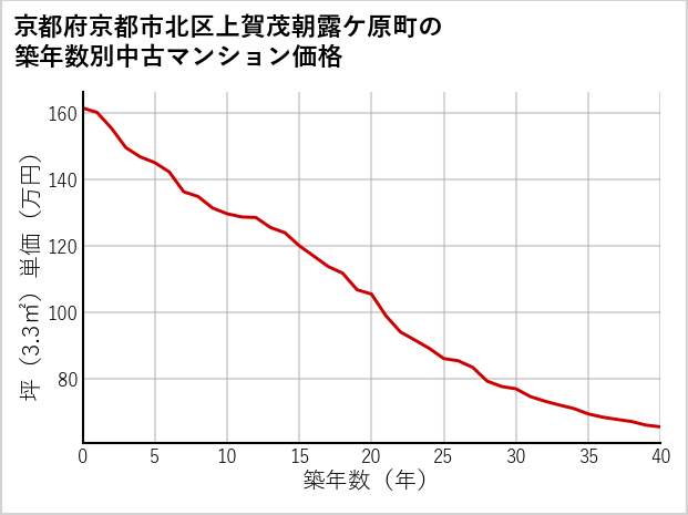 京都府京都市北区上賀茂朝露ケ原町の築年数別の中古マンション坪単価