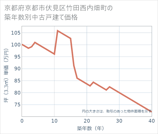 京都府京都市伏見区竹田西内畑町の築年数別の中古戸建て坪単価