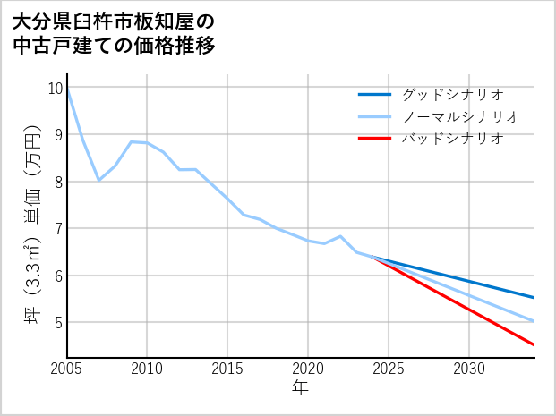 大分県臼杵市板知屋の中古戸建て価格推移