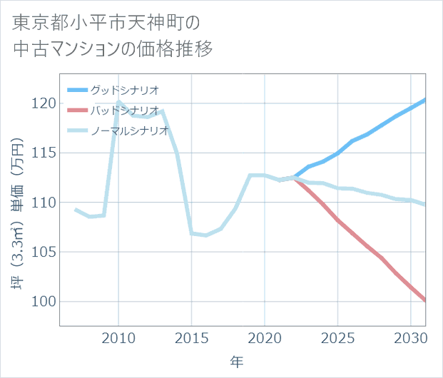 東京都小平市天神町の中古マンション価格推移