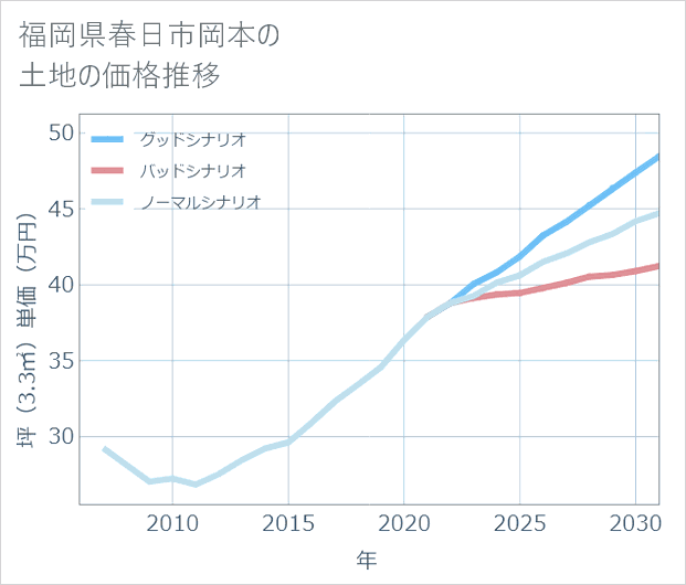 福岡県春日市岡本の土地価格推移
