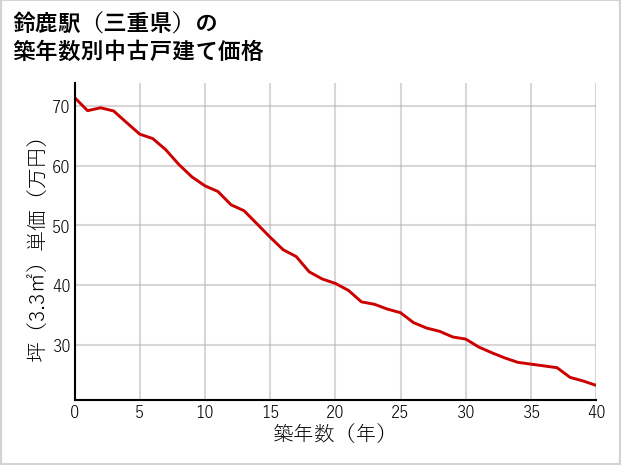 鈴鹿駅（三重県）の築年数別の中古戸建て坪単価