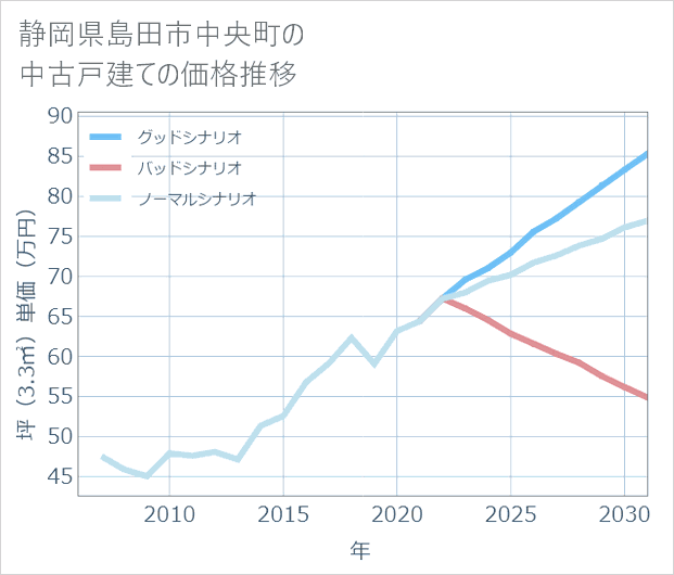 静岡県島田市中央町の中古戸建て価格推移