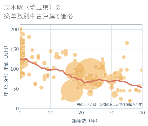志木駅(埼玉県)の築年数別の中古戸建て坪単価