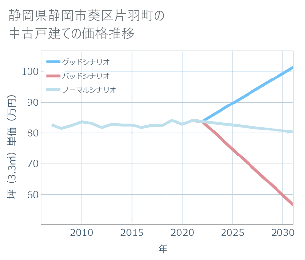 静岡県静岡市葵区片羽町の中古戸建て価格推移