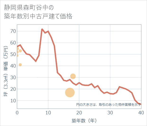 静岡県森町谷中の築年数別の中古戸建て坪単価