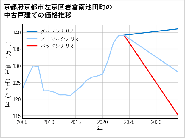 京都府京都市左京区岩倉南池田町の中古戸建て価格推移