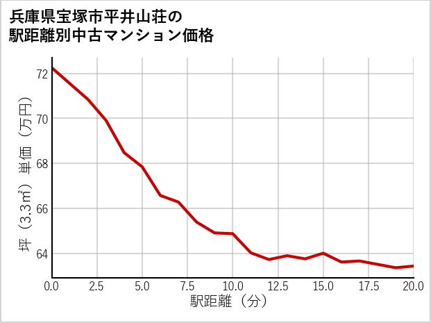 兵庫県宝塚市平井山荘の徒歩距離別の中古マンション坪単価