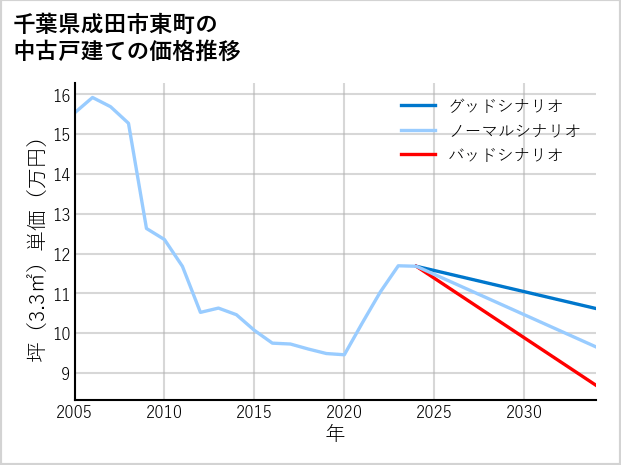 千葉県成田市東町の中古戸建て価格推移