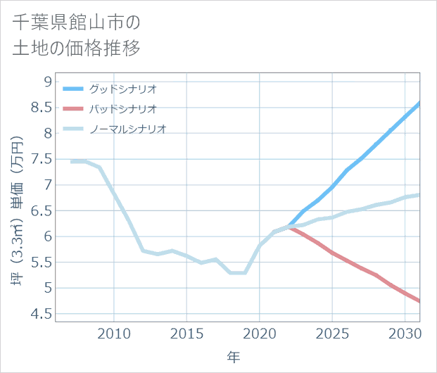 千葉県館山市の土地価格推移