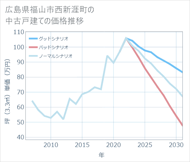 広島県福山市西新涯町の中古戸建て価格推移